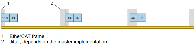 Ethercat     SyncManager event