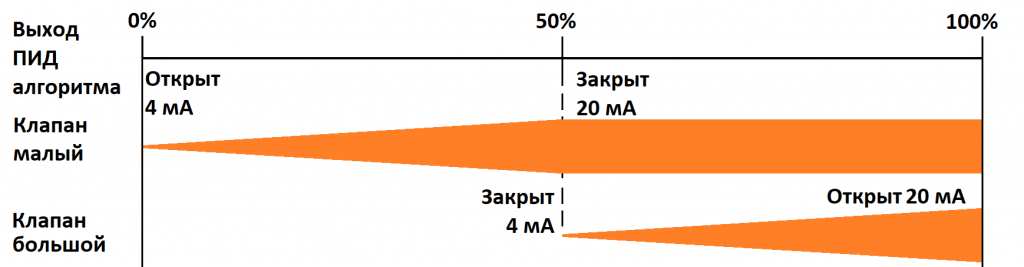 Диаграмма управления pH с добавлением кислоты в раствор Диаграмма управления pH с добавлением кислоты в раствор