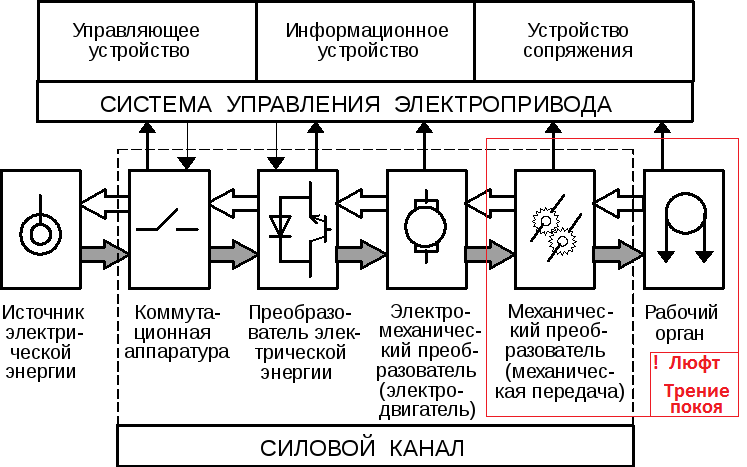 Структурная и функциональная схема