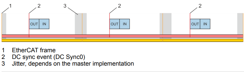 EtnerCAT     Distributed Clocks