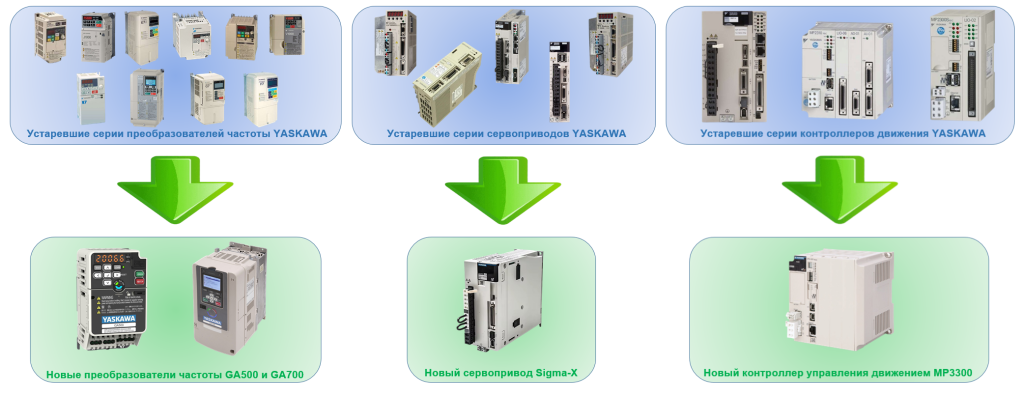 План замены старого оборудования YASKAWA на новое План замены старого оборудования YASKAWA на новое