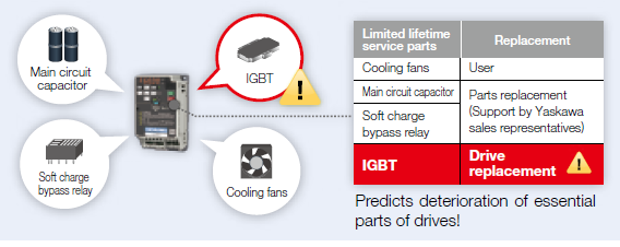 YASKAWA GA500 Service Life
